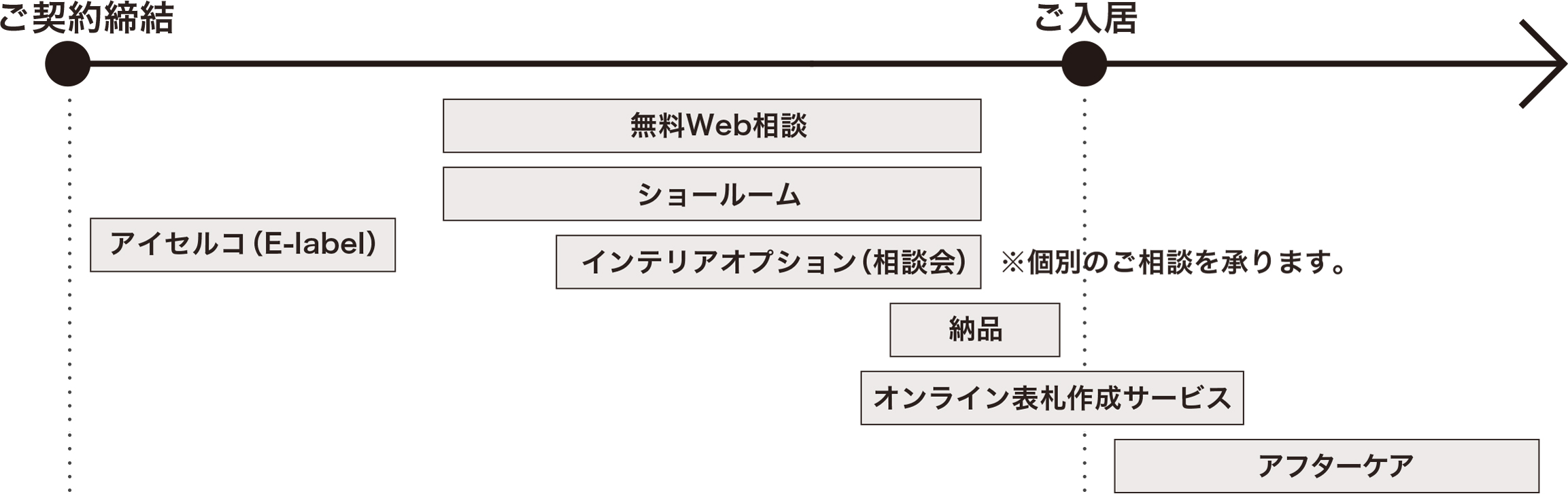 ご契約者様と長谷工インテックの関わり方