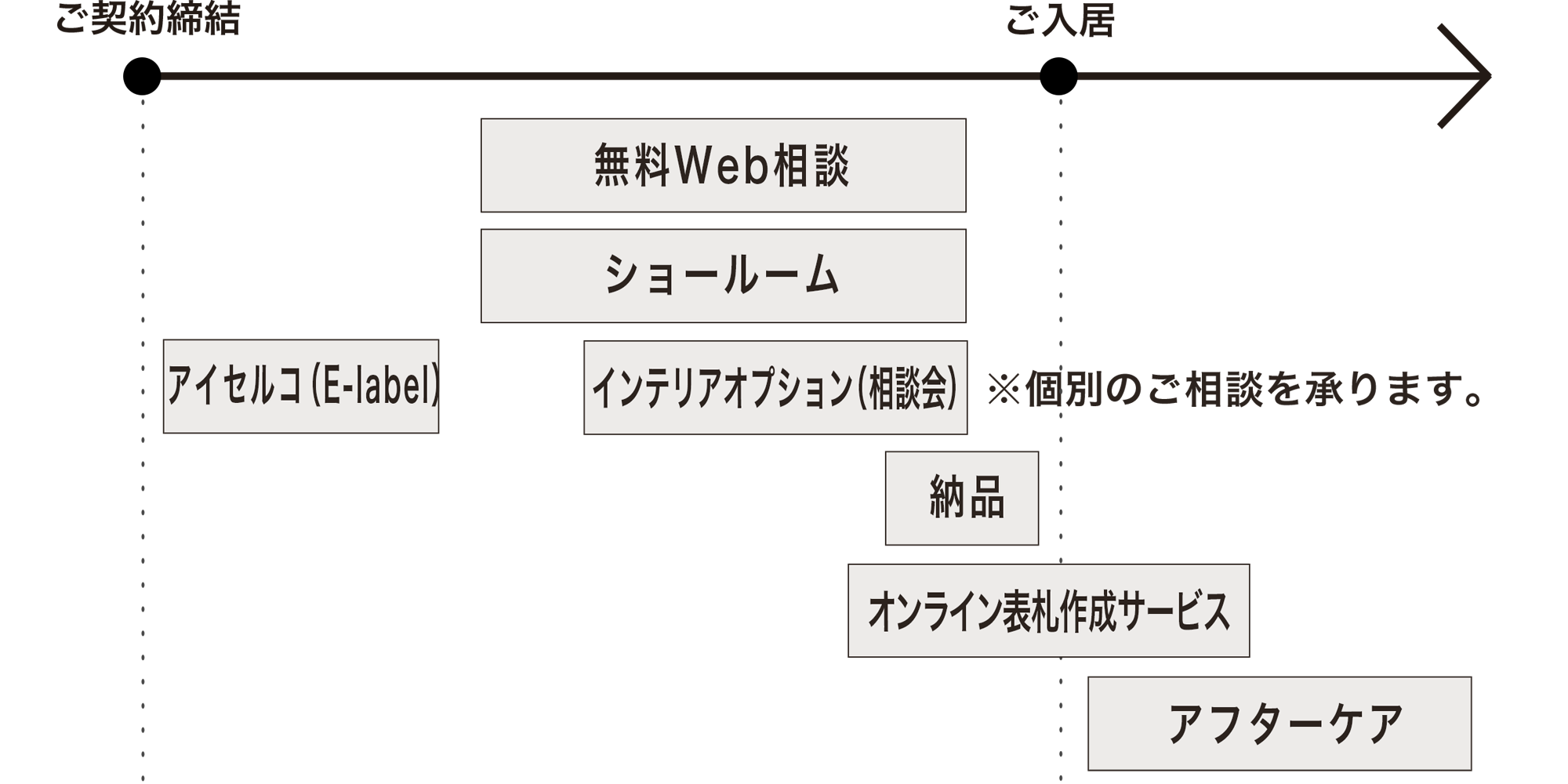 ご契約者様と長谷工インテックの関わり方