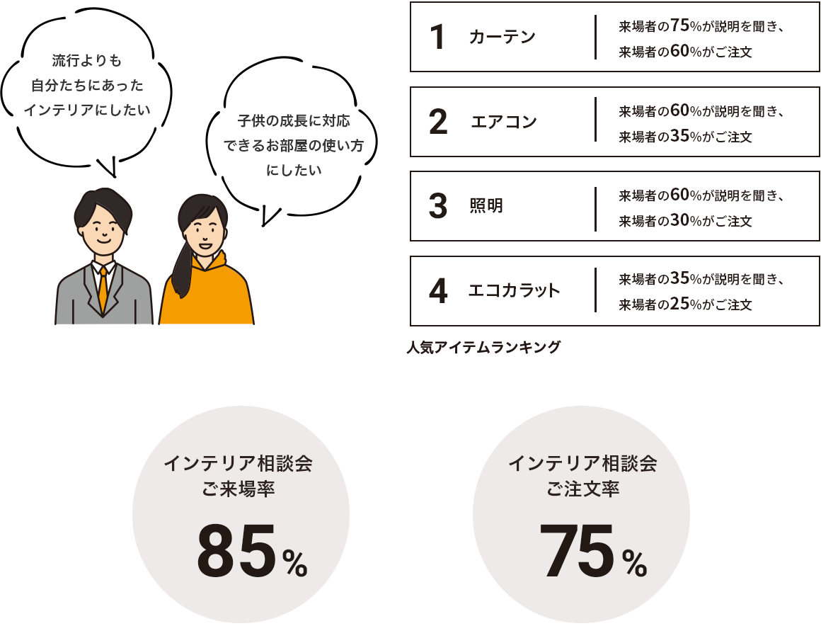 多くのお客様に満足いただいています